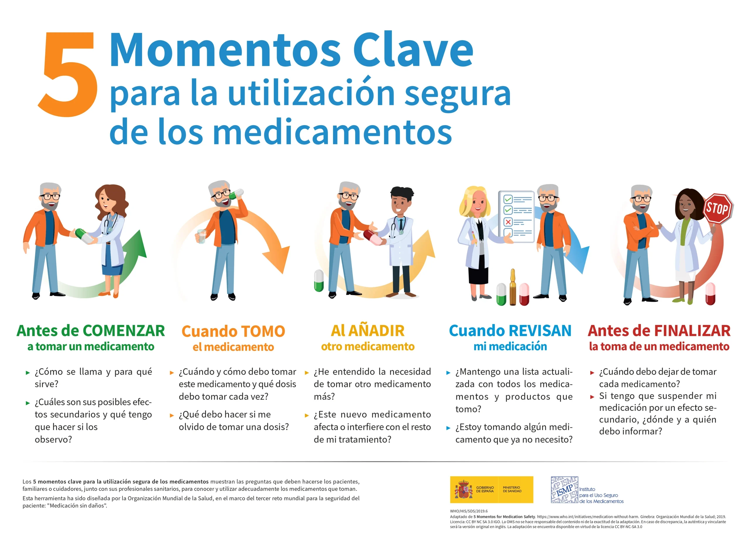 5 Momentos Clave para la utilización segura de los medicamentos
